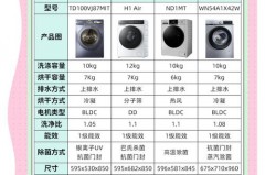 洗衣机烘干3小时多少度电_洗衣机烘干一小时几度电