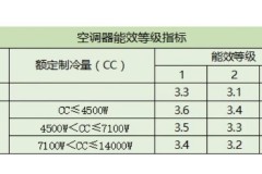 一级变频比三级变频更舒服么，一级变频还是三级变频好？