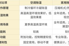包含除湿机的原理是什么，不同类型除湿机原理也不相同的词条
