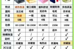 电热毯好的和差的有什么区别，电热毯好坏的区别