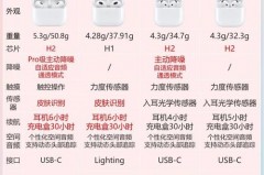 airpods充电要盖上吗，airpods充电要拿掉耳机吗？