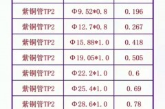 一般空调3米管子够吗，空调管超过3米要加钱？