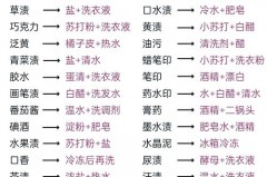 酱油在衣服上用什么来分解，酱油滴在衣服上,如何能清除干净