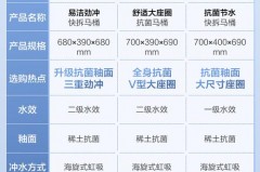 马桶三级能效是否很费水，马桶三级和二级水量差多少？