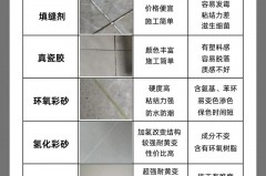 美缝剂怎么挑选质量_如何选美缝剂好坏