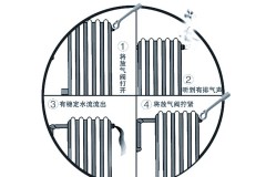暖气片不热放气放哪个部位，暖气片不热放进水还是放出水？