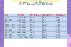如何选取空调大小，如何选取空调大小匹数？