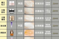 排名第一的眼霜是什么牌子，全球比较好用10款眼霜排名榜，排名前10的眼霜？