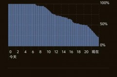 iPhone14pro息屏显示费电么，ios14息屏显示功能？