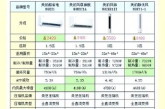 空调匹数越高越费电吗，空调匹数越大？