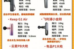 筋膜枪的作用和功能，筋膜枪的作用和功能能减肥吗？