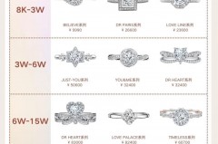 dr钻戒买便宜的以后还能升级吗，dr钻戒买了以后可以升级吗？