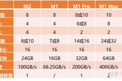 M2芯片比M1强多少_m2快发布了m1芯片值得买吗