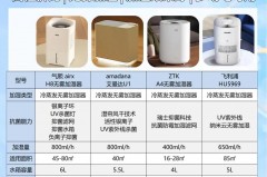 加湿器有必要买吗，加湿器不如一盆水是真的吗？