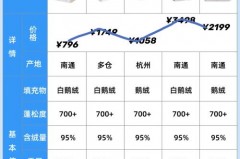6斤羽绒被南方冬天够用吗，6斤的羽绒被子有多厚
