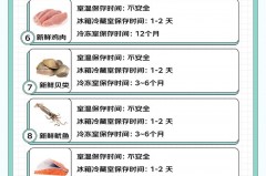 食物放保鲜盒能放几天，食物保鲜盒可以微波炉加热吗？