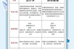 财务管理和会计的区别是什么，如何选取，财务会计和管理的不同之处