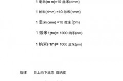pm25的单位是nm还是um，pm25等于？