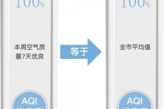 空气质量是越高越好还是越低越好，空气质量指数越低,空气越好还是越坏?