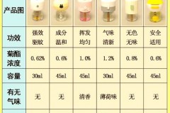 蚊香液含量百分之几算安全，蚊香液的范围有多大？