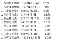 我国地震灾害严重的主要原因是什么，我国地震灾害导致人员伤亡巨大的主要原因是什么？