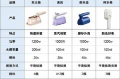 挂烫机1800w跟2000w区别，挂烫机1800w和2000w哪个好