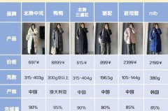 羽绒服蓬松度600和800哪个好，羽绒服蓬松度600和800有什么区别?