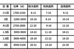空调买多大功率的合适，空调多大功率省电？