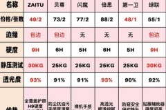 钢化膜有必要买贵的吗，钢化膜很重要吗