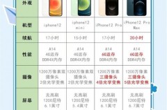 iPhone12分阶段发布是真的吗，苹果12分几种型号费用多少