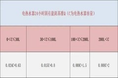 冬天热水器一直开着一天多少度电正常，冬天热水器一直开着费电吗？