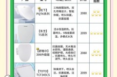 智能马桶盖尺寸怎么选，智能马桶盖尺寸规格？