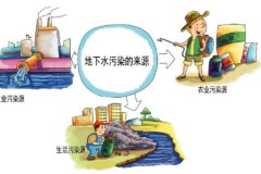 地下水污染找哪个部门，地下水污染举报电话