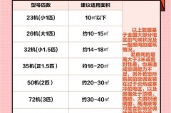 如何选取空调大小_怎么选空调大小注意事项