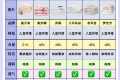 大豆被跑毛是质量差吗，大豆被容易起球吗