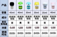 蚊香液含量越高越好吗，蚊香液含量越高还是越低好？