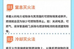 灭火的方法，白磷灭火的方法？