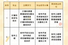 千万别学计算机应用技术为什么，有前途吗，学计算机应用技术的好处？