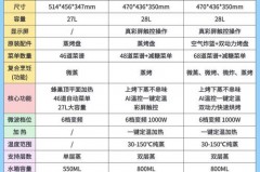 家用烤箱买多少瓦数合适，家用烤箱一般是多少瓦的？