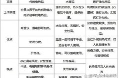 电热毯开一夜多少电，电热毯开一夜多少电量？