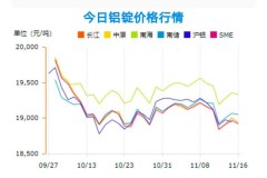 为什么铝价一直涨，为什么铝价一直涨还是跌？