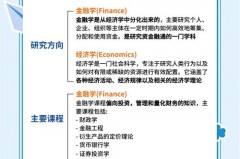 为什么不建议学金融专业，发展前景好不好，学金融的为什么很少炒股