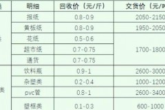 废机油回收费用多少钱一吨，废机油回收费用表