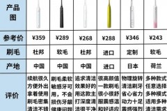电动牙刷一百多的质量怎么样，电动牙刷一百多的质量怎么样啊？