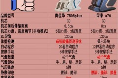 按摩椅早上按摩好还是晚上，按摩椅晚上十一点还能用吗？