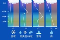 雨夹雪是什么意思，雨夹雪是怎么形成的，雨夹雪代表什么意思？