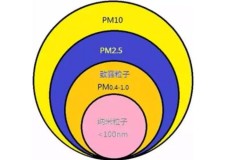 pm10是可吸入颗粒吗，pm10是可吸入颗粒吗为什么？