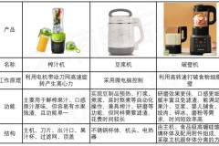 破壁机是豆浆机吗，豆浆机为什么叫破壁机？
