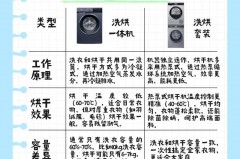 洗烘一体机是每次洗完衣服都要烘干吗，洗烘一体机洗完还要晾吗？