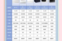 洗碗机洗一次碗大概花多少钱，洗碗机洗一次需要多久？